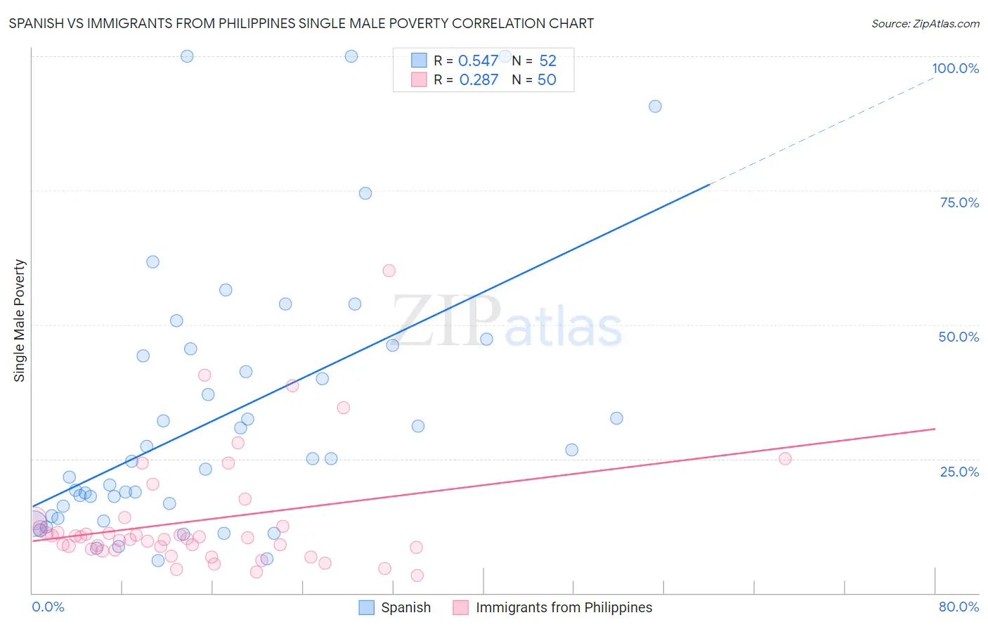 Spanish vs Immigrants from Philippines Single Male Poverty