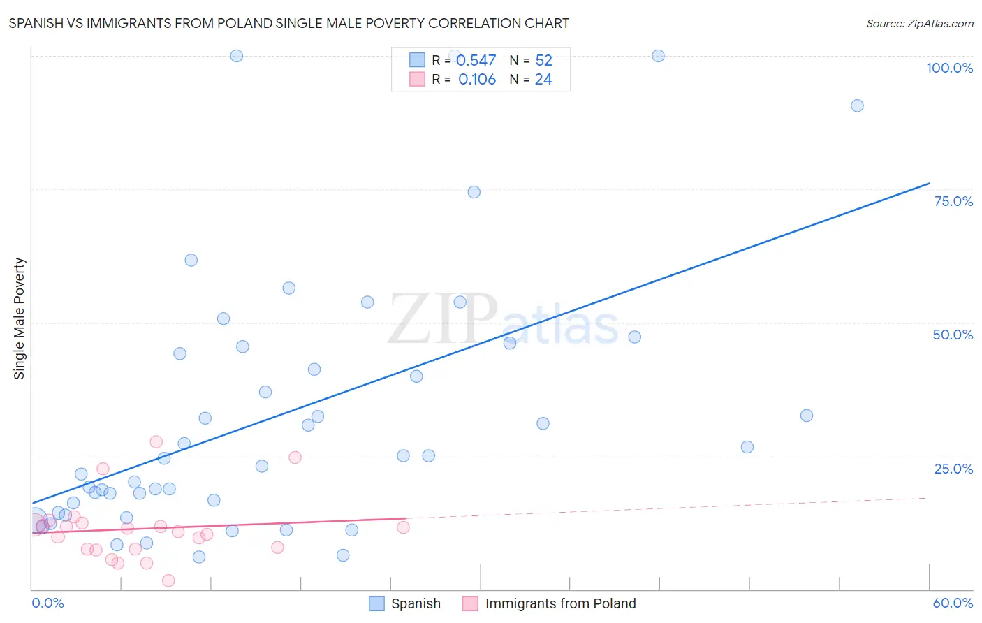 Spanish vs Immigrants from Poland Single Male Poverty