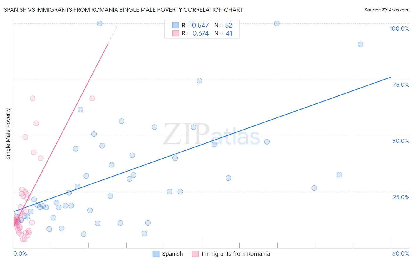 Spanish vs Immigrants from Romania Single Male Poverty