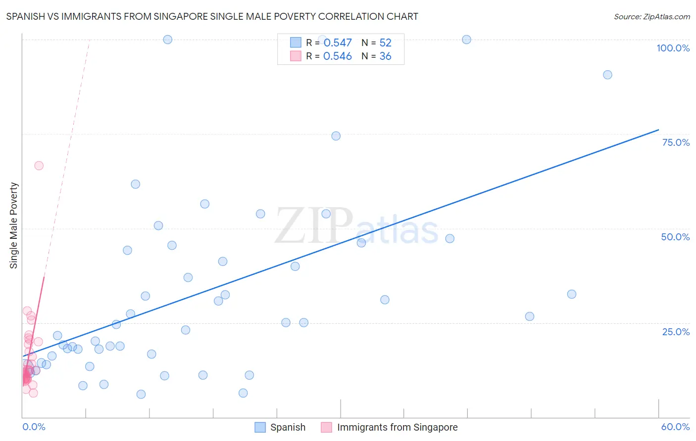 Spanish vs Immigrants from Singapore Single Male Poverty