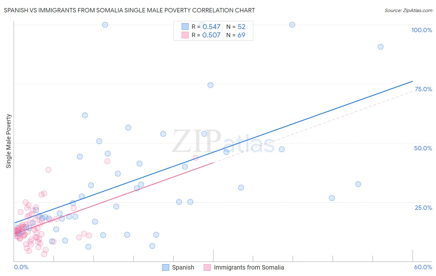 Spanish vs Immigrants from Somalia Single Male Poverty