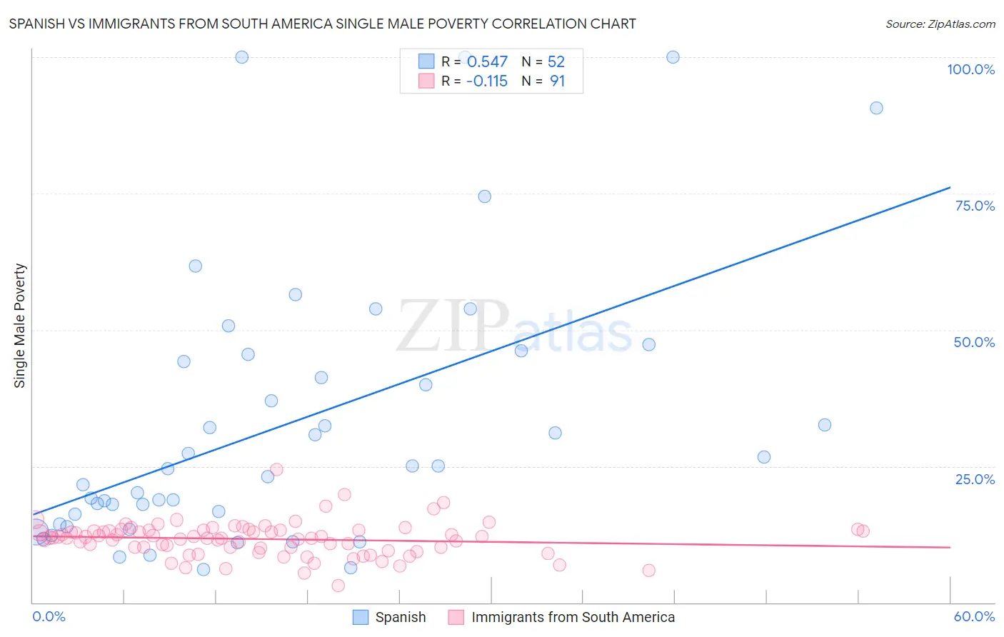 Spanish vs Immigrants from South America Single Male Poverty