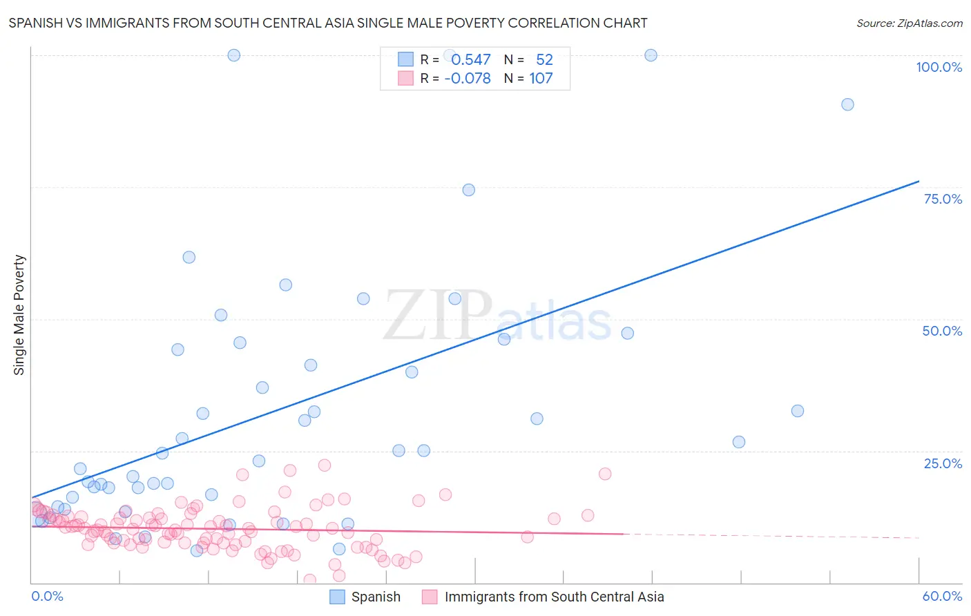 Spanish vs Immigrants from South Central Asia Single Male Poverty