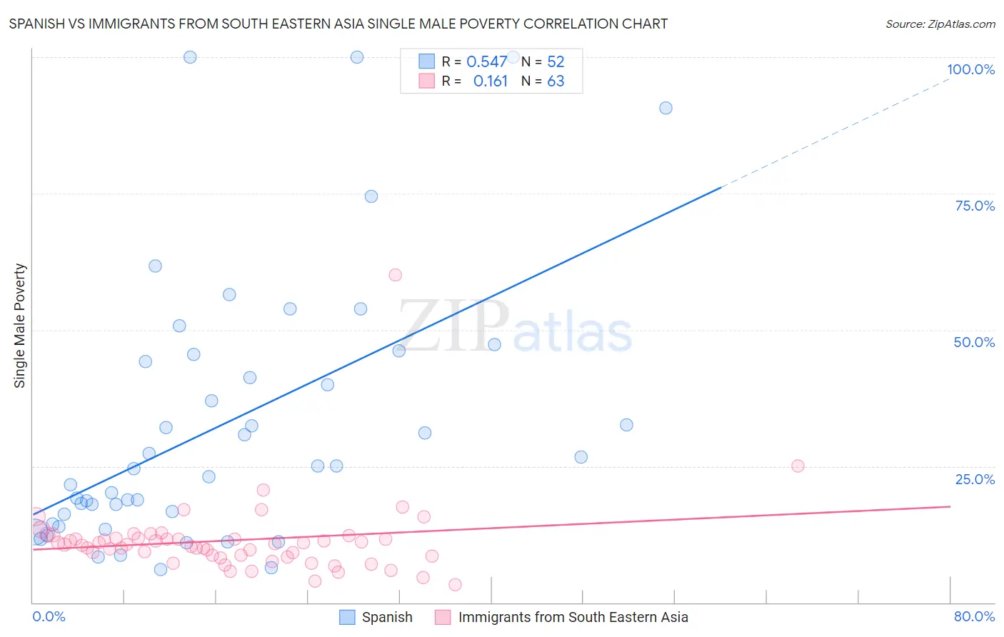 Spanish vs Immigrants from South Eastern Asia Single Male Poverty