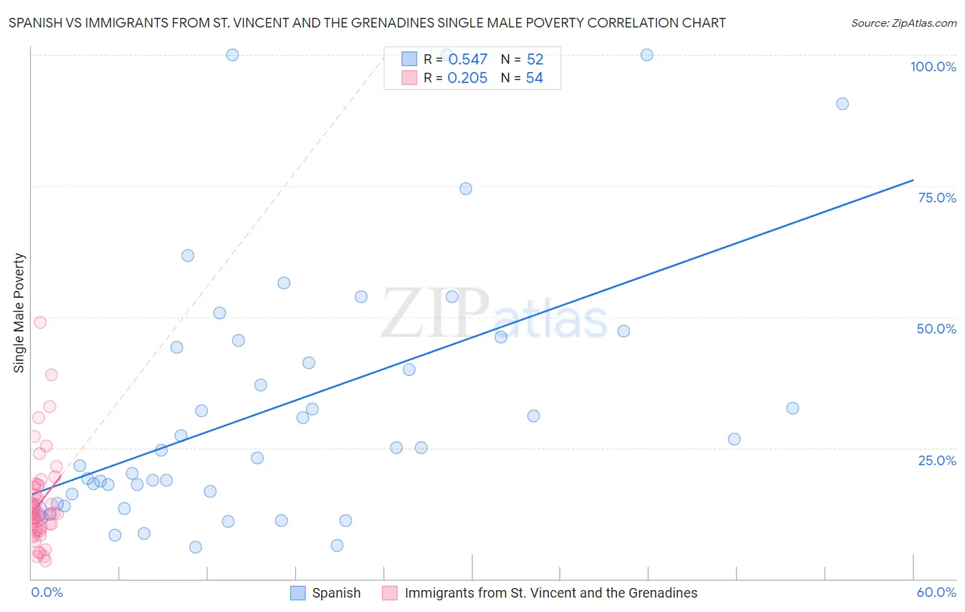 Spanish vs Immigrants from St. Vincent and the Grenadines Single Male Poverty