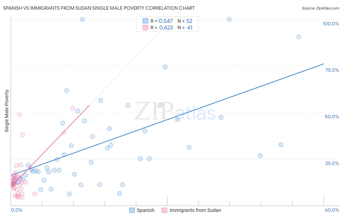 Spanish vs Immigrants from Sudan Single Male Poverty