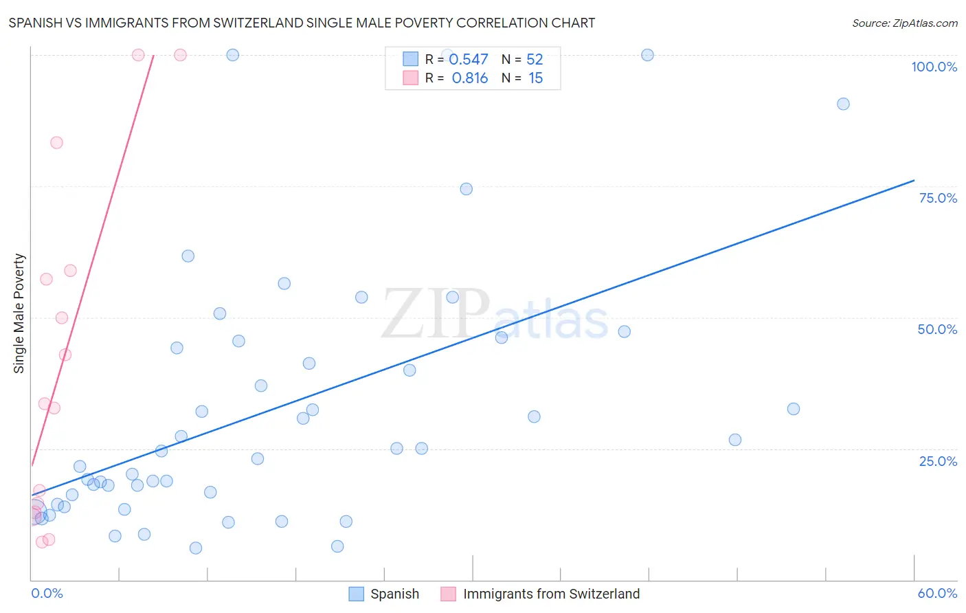 Spanish vs Immigrants from Switzerland Single Male Poverty