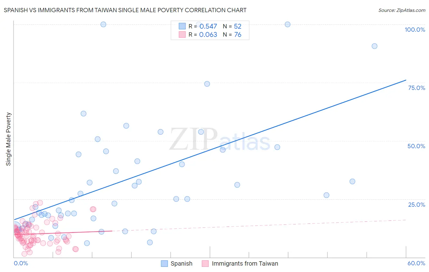 Spanish vs Immigrants from Taiwan Single Male Poverty
