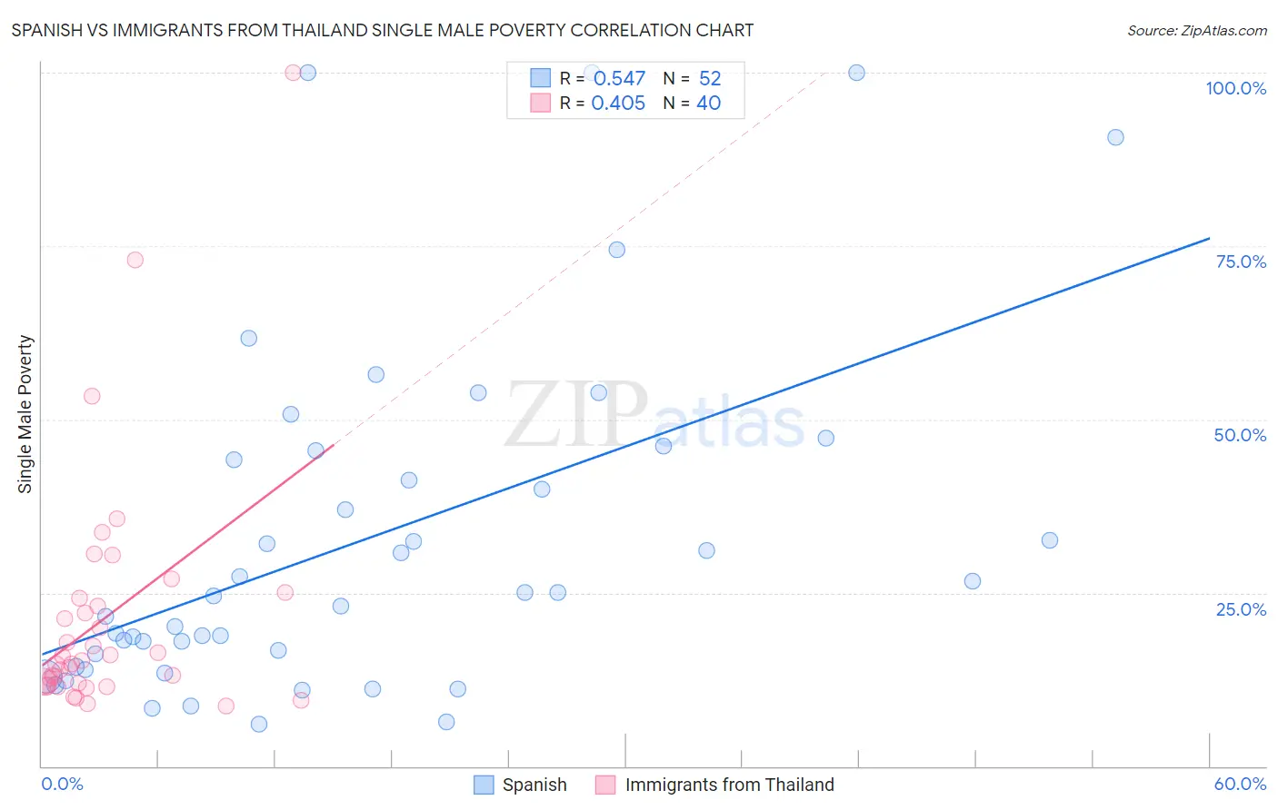 Spanish vs Immigrants from Thailand Single Male Poverty