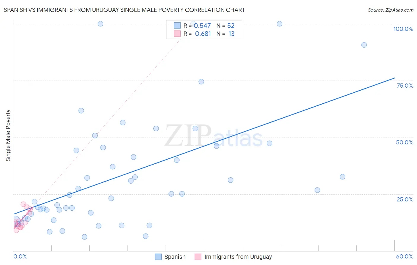 Spanish vs Immigrants from Uruguay Single Male Poverty