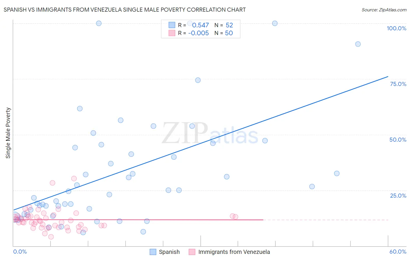 Spanish vs Immigrants from Venezuela Single Male Poverty