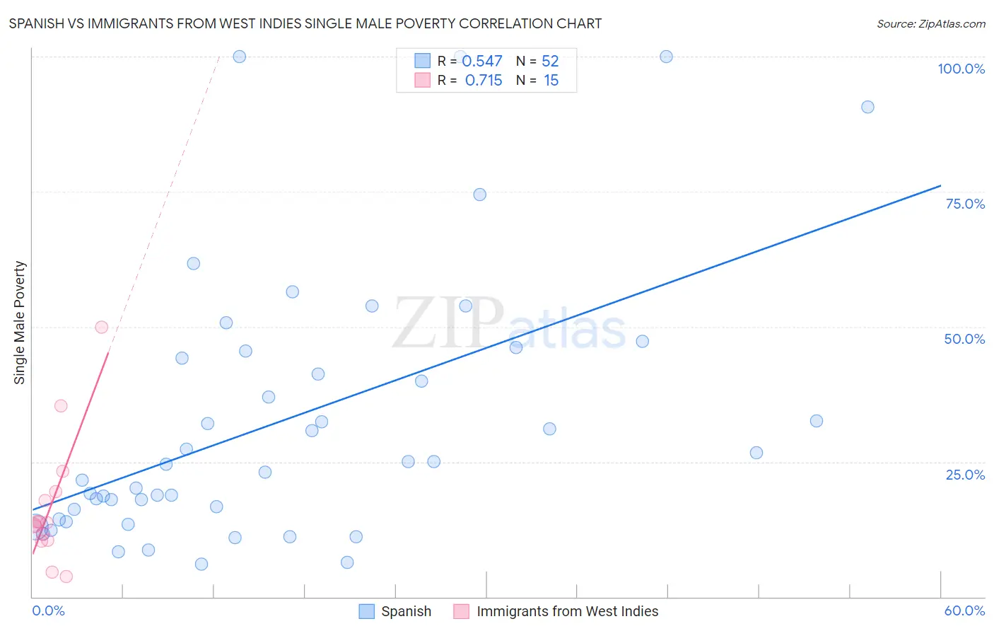 Spanish vs Immigrants from West Indies Single Male Poverty