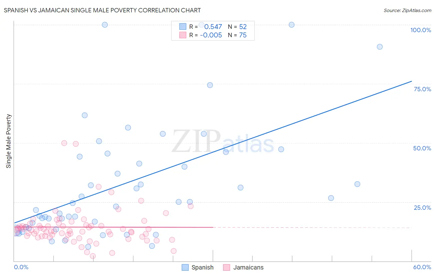 Spanish vs Jamaican Single Male Poverty