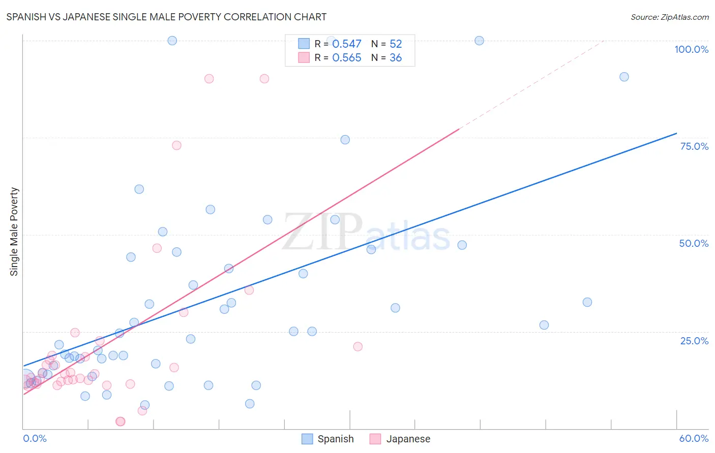 Spanish vs Japanese Single Male Poverty