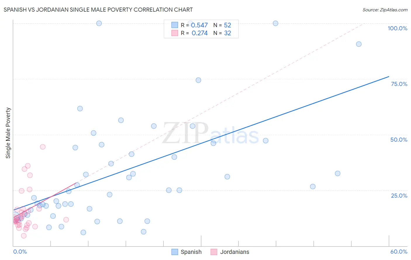 Spanish vs Jordanian Single Male Poverty