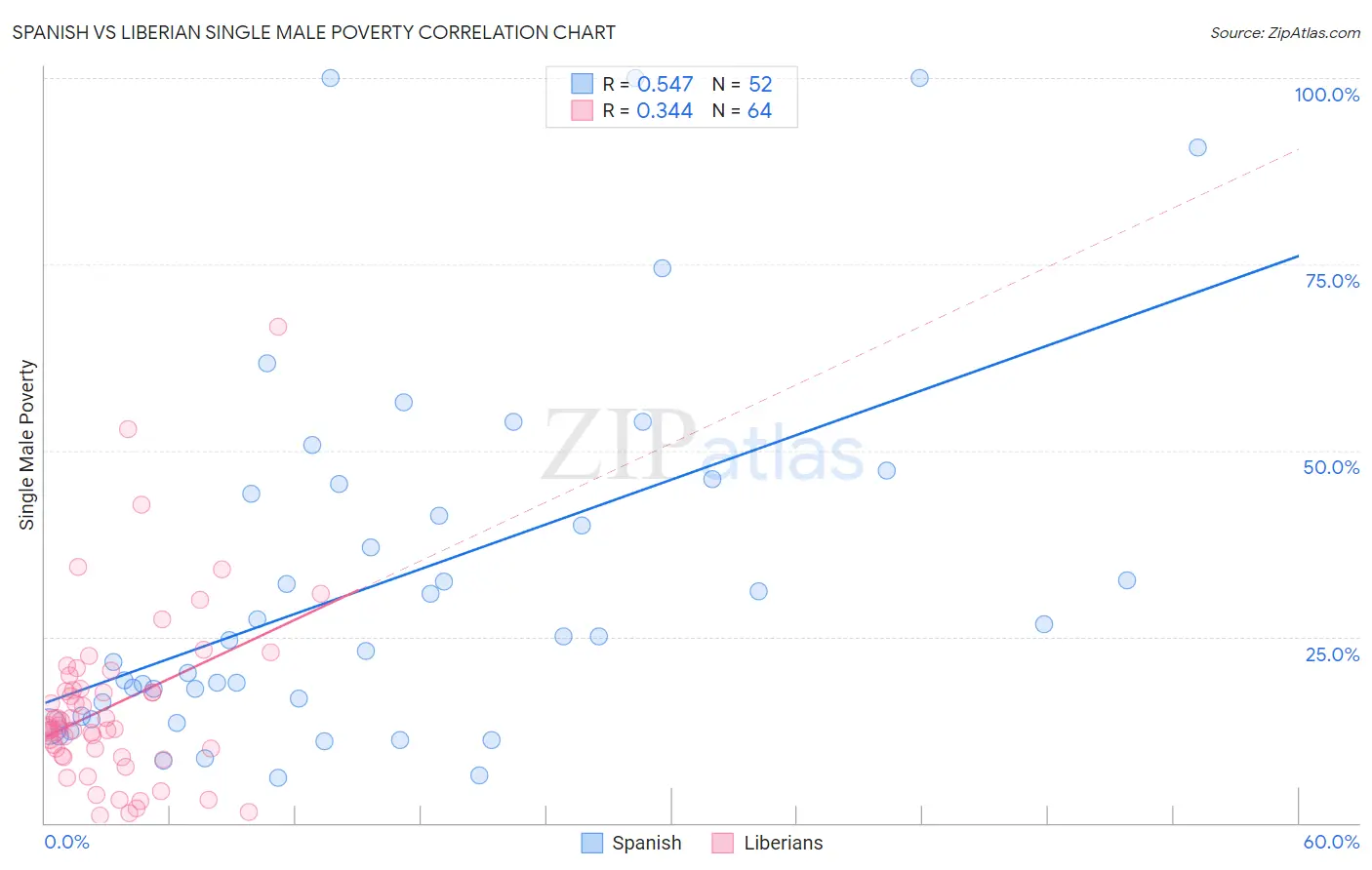 Spanish vs Liberian Single Male Poverty