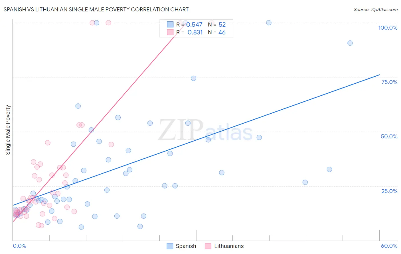 Spanish vs Lithuanian Single Male Poverty