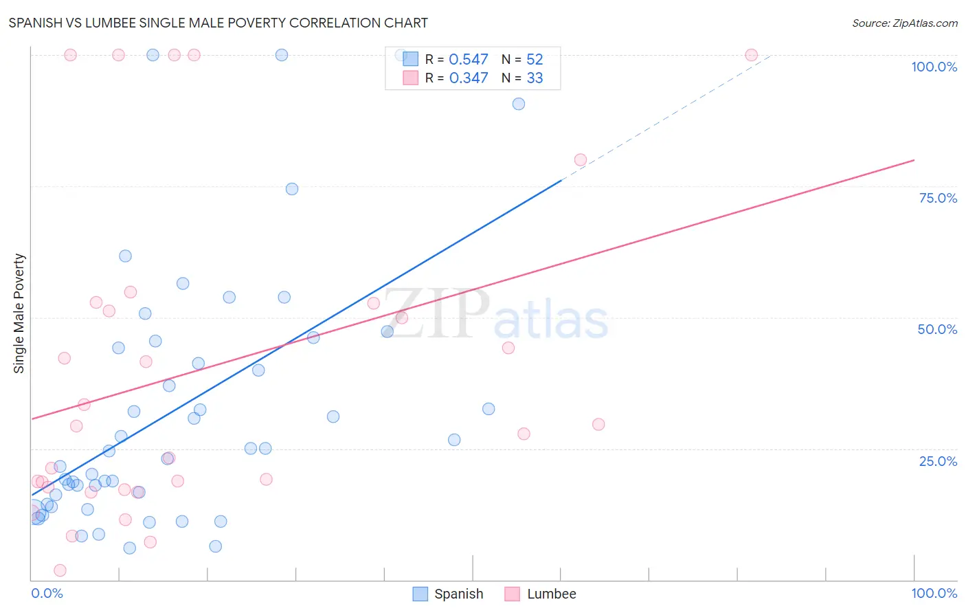 Spanish vs Lumbee Single Male Poverty