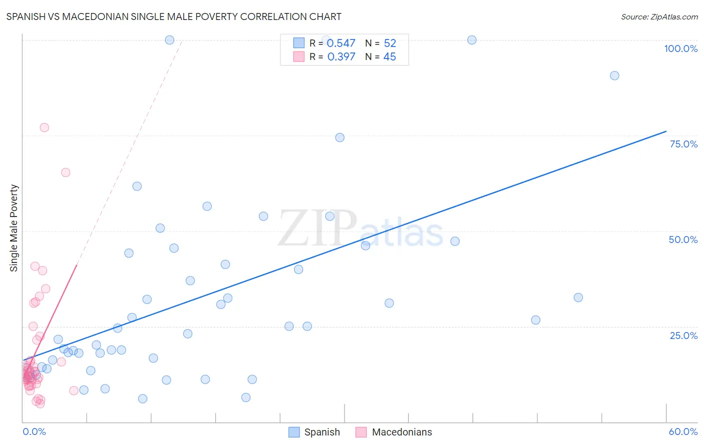 Spanish vs Macedonian Single Male Poverty