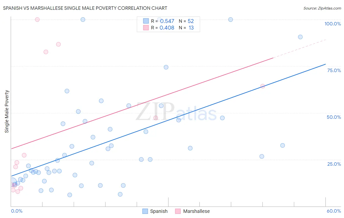 Spanish vs Marshallese Single Male Poverty