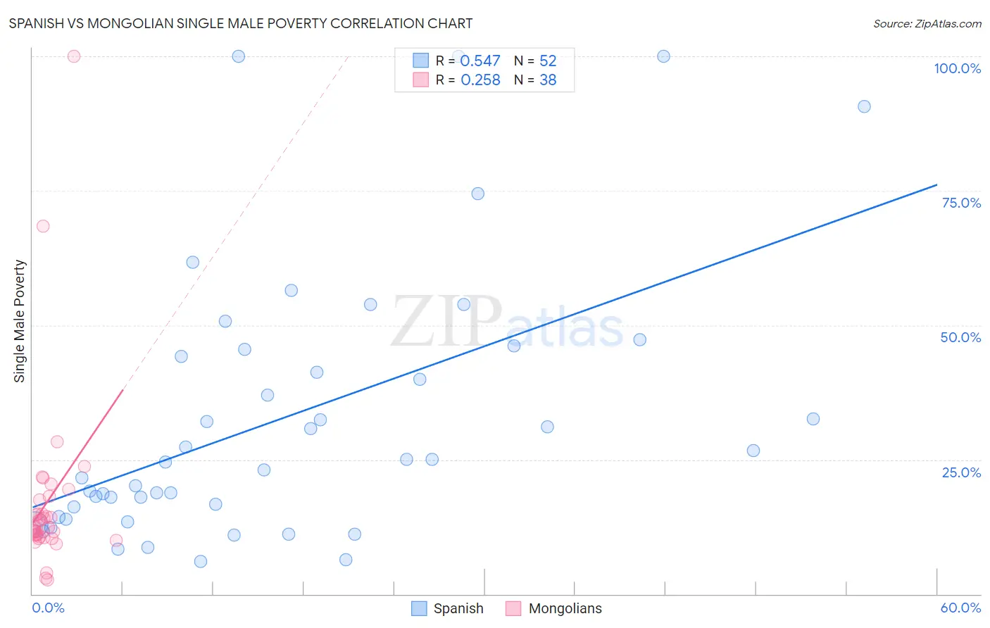 Spanish vs Mongolian Single Male Poverty