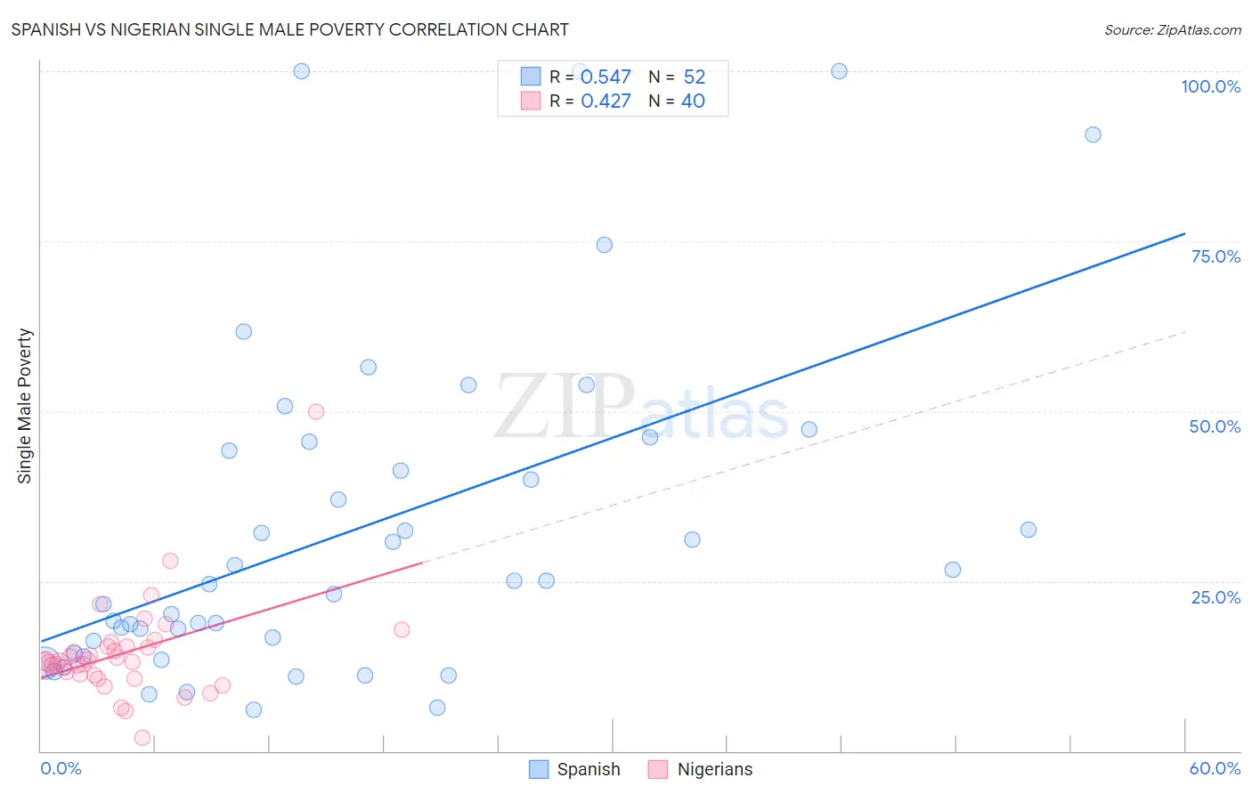 Spanish vs Nigerian Single Male Poverty