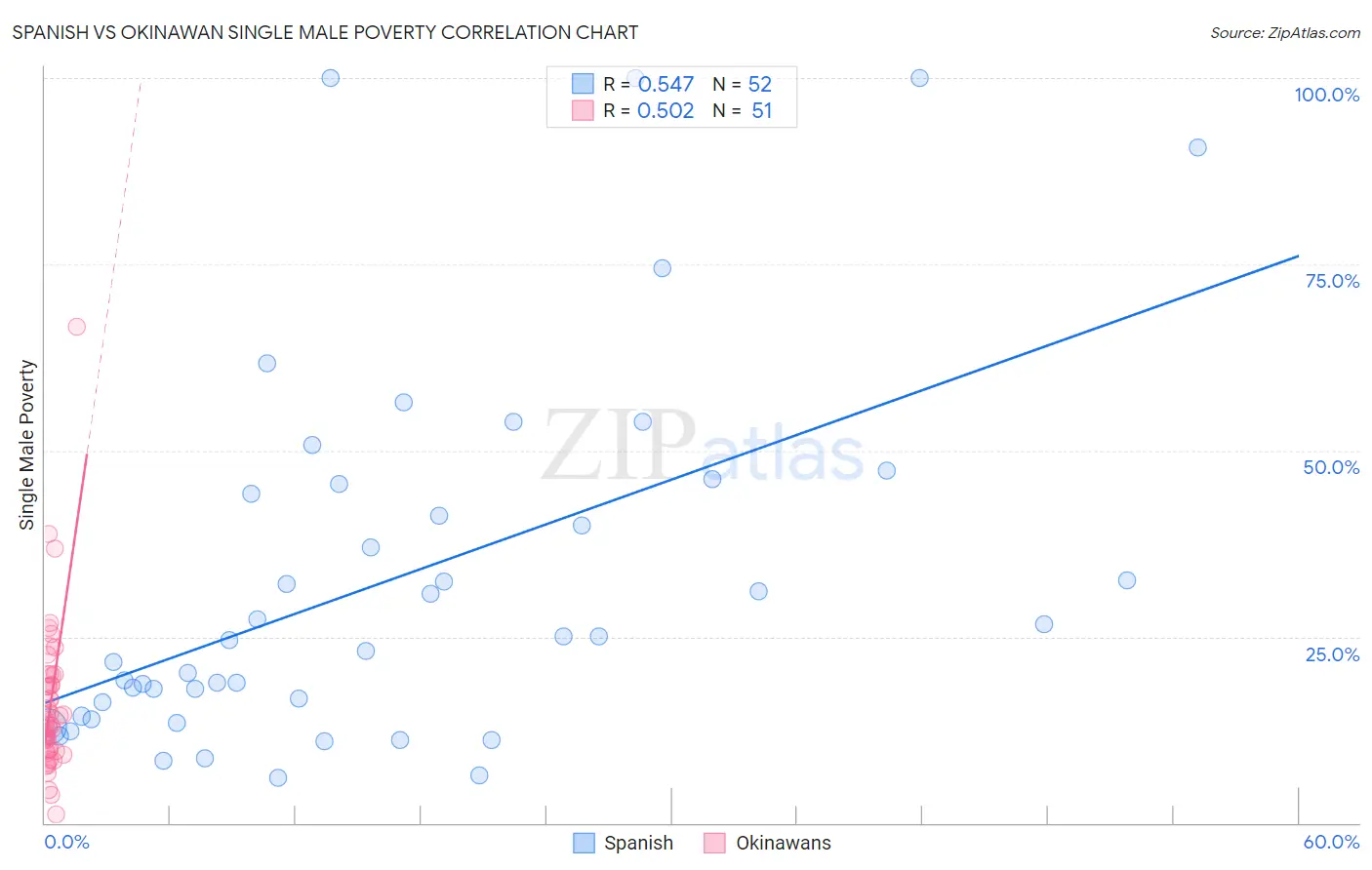 Spanish vs Okinawan Single Male Poverty