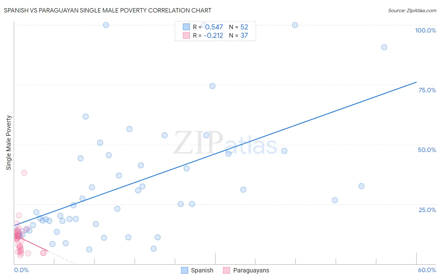 Spanish vs Paraguayan Single Male Poverty