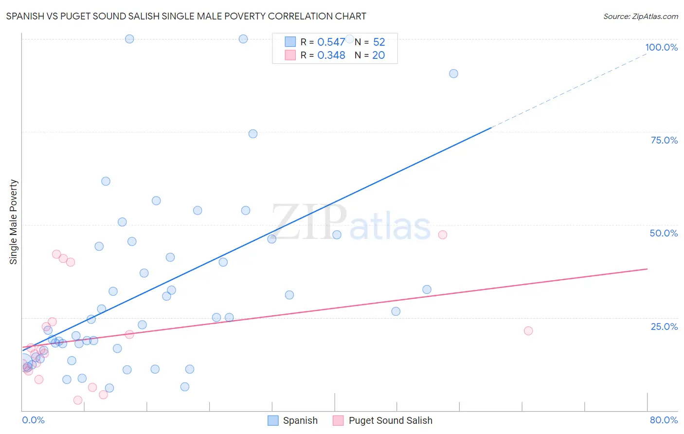 Spanish vs Puget Sound Salish Single Male Poverty