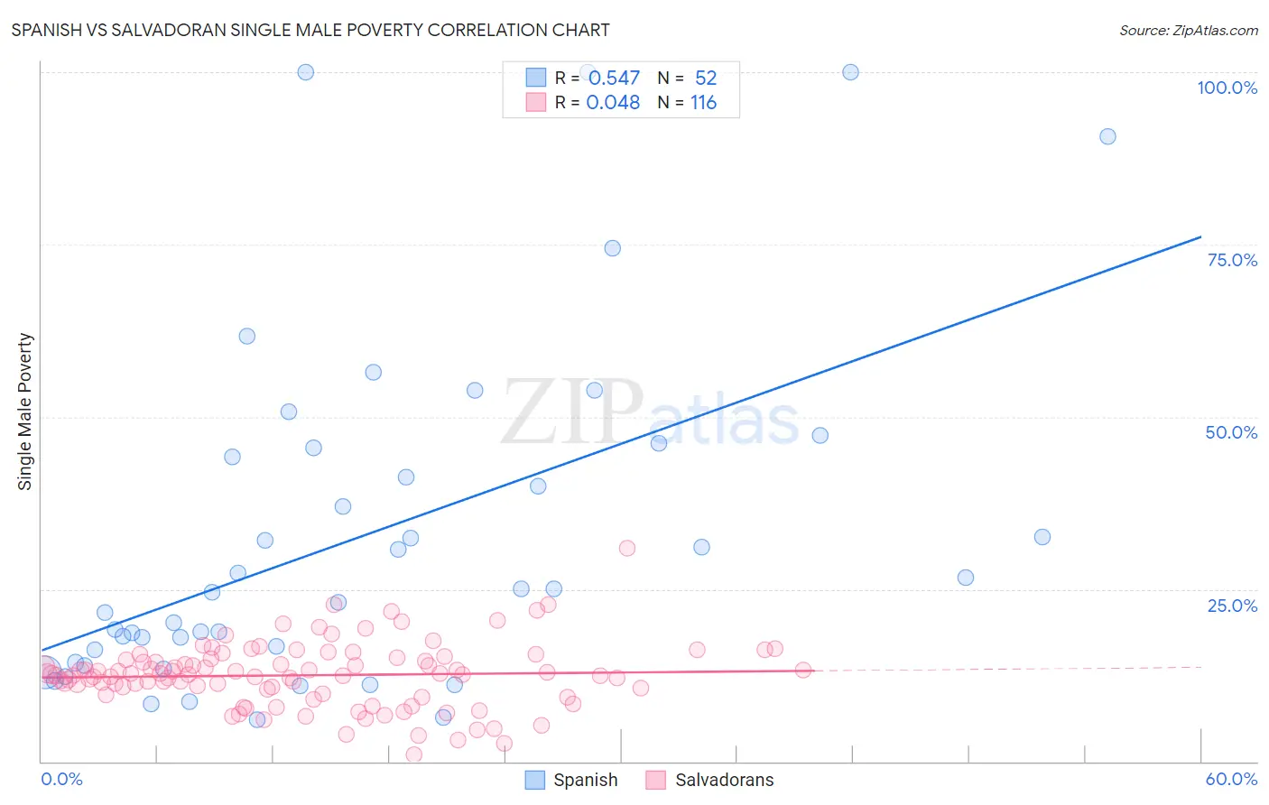Spanish vs Salvadoran Single Male Poverty
