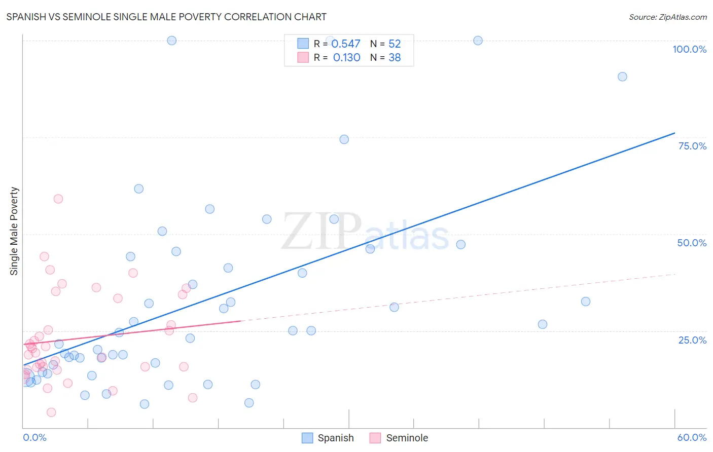 Spanish vs Seminole Single Male Poverty