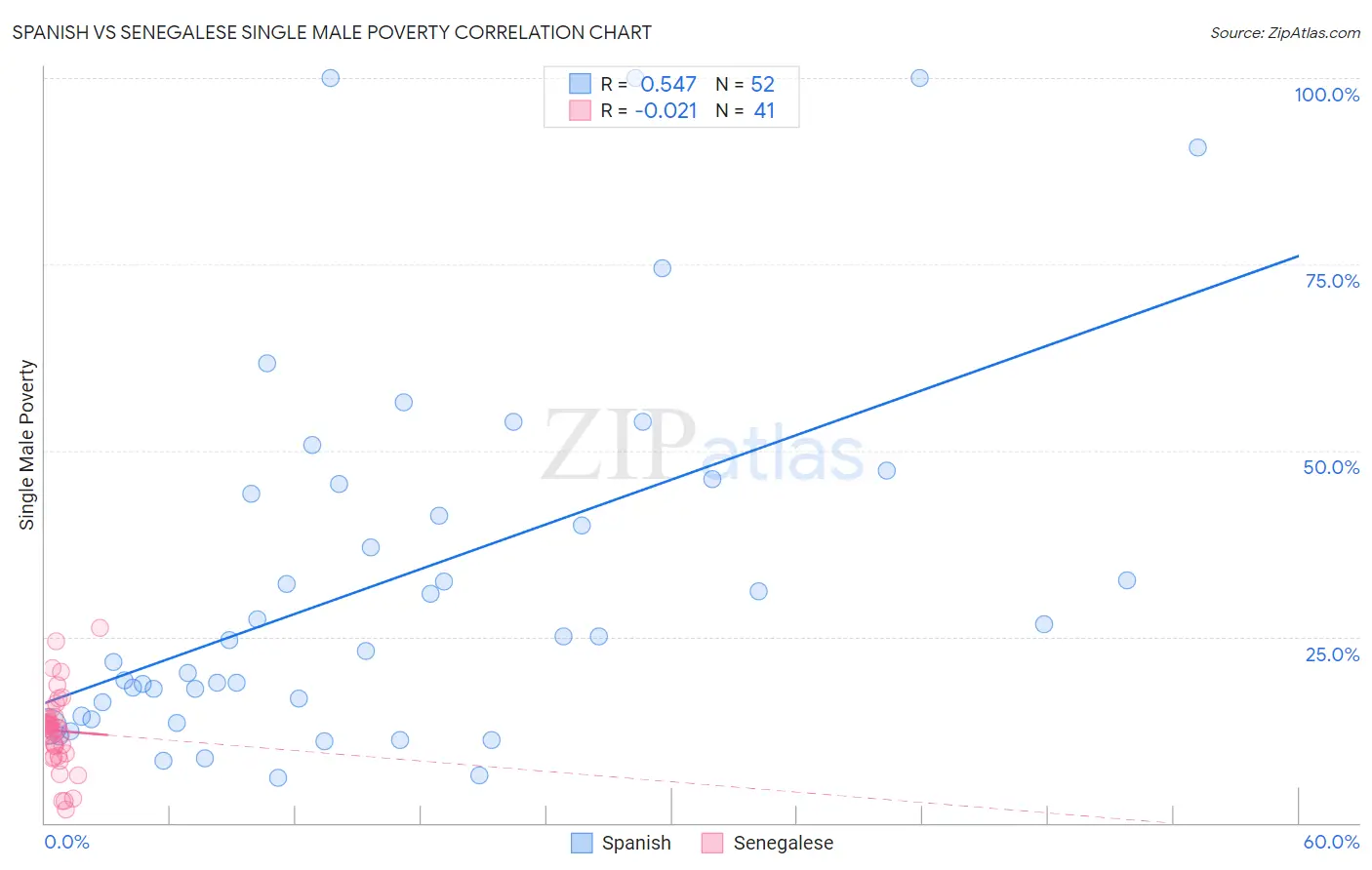 Spanish vs Senegalese Single Male Poverty