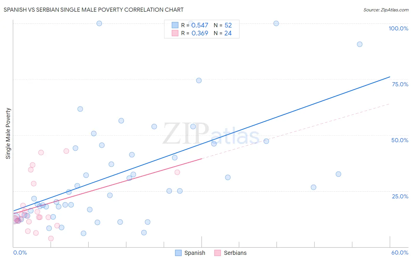 Spanish vs Serbian Single Male Poverty