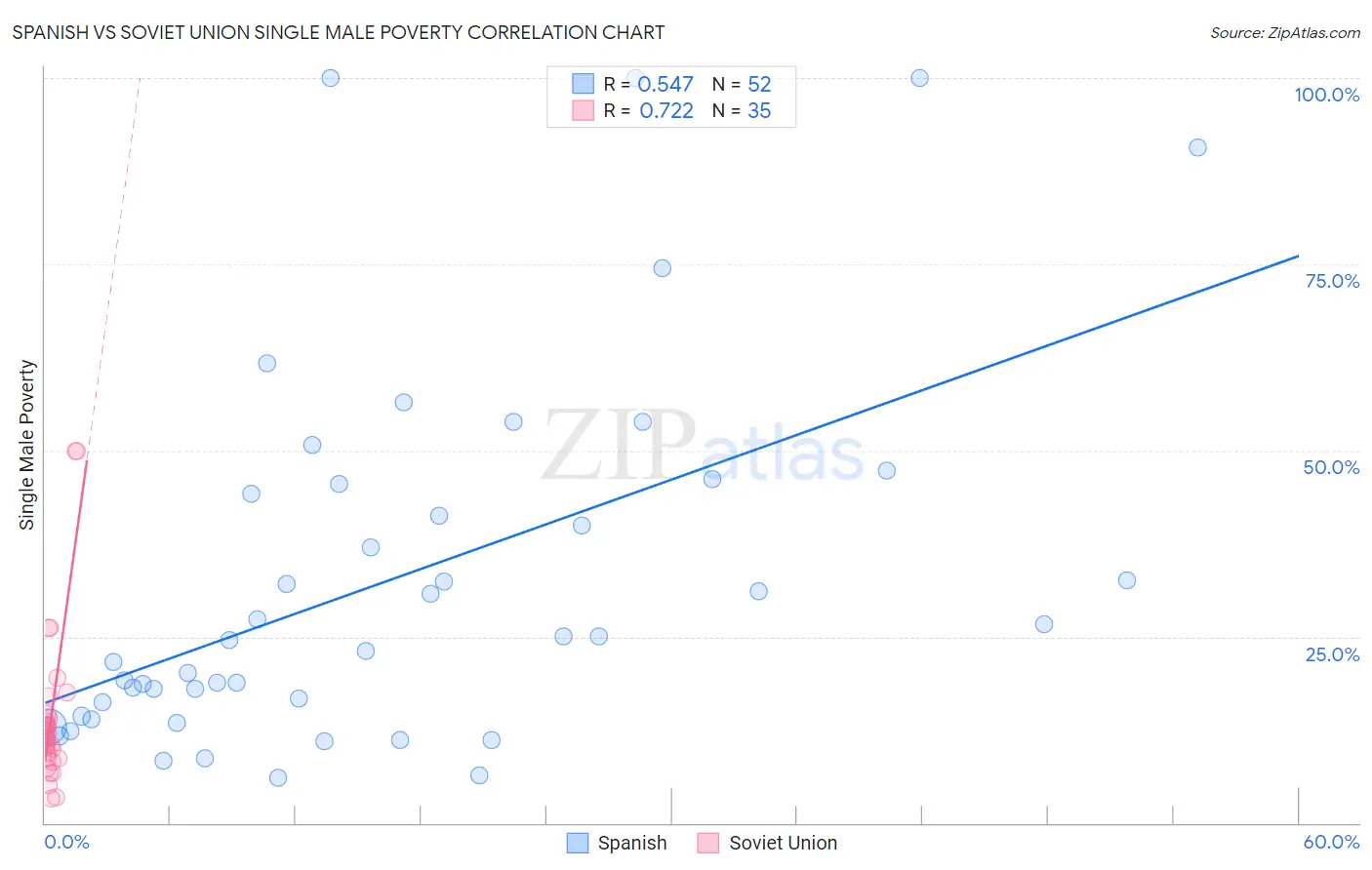 Spanish vs Soviet Union Single Male Poverty