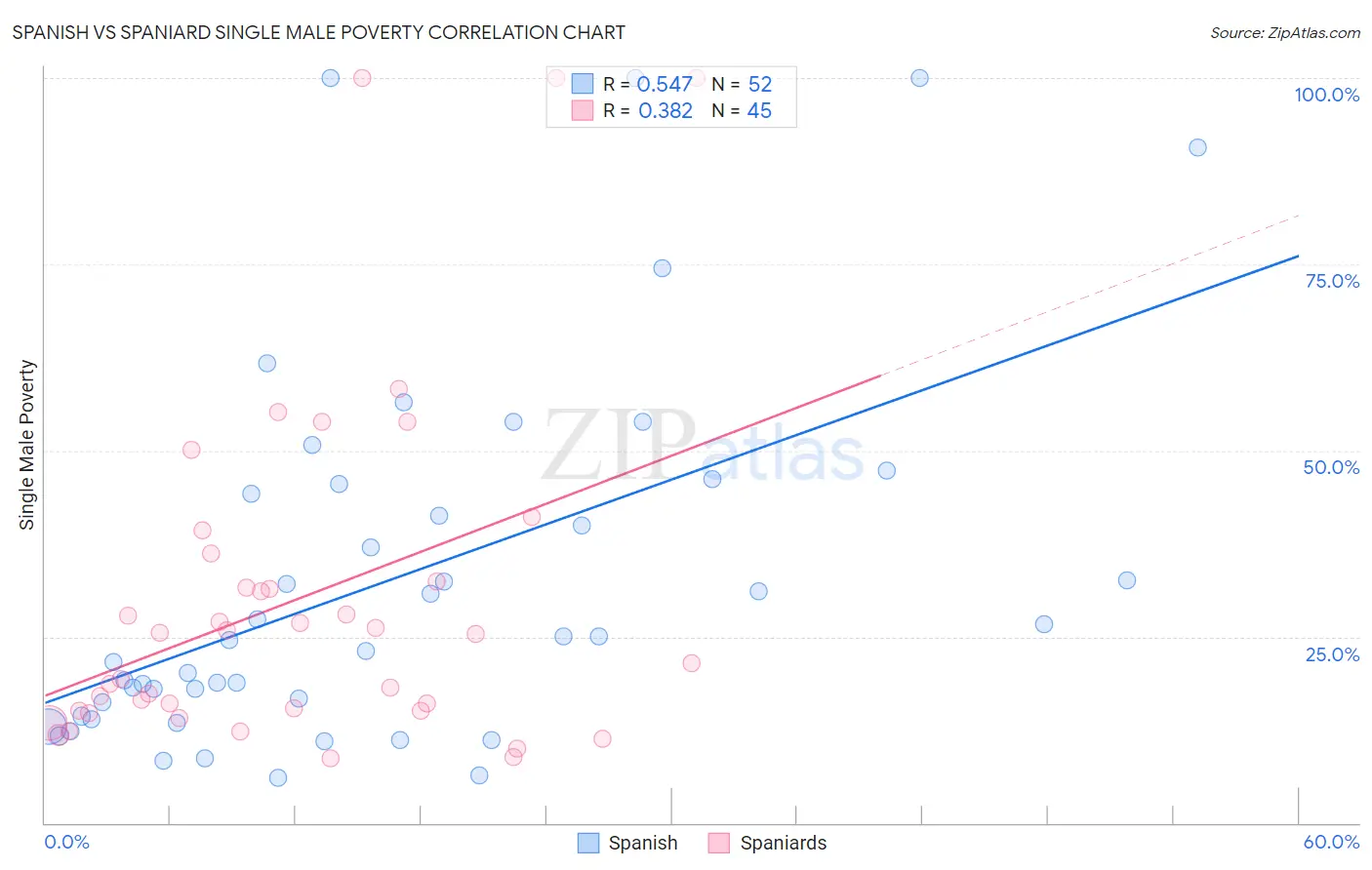 Spanish vs Spaniard Single Male Poverty