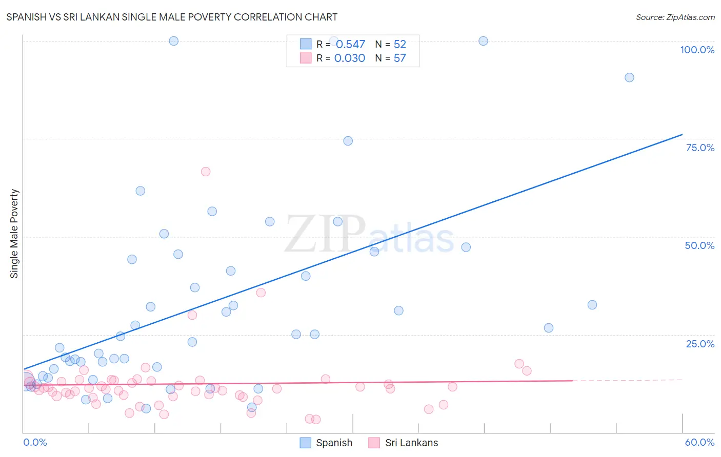Spanish vs Sri Lankan Single Male Poverty