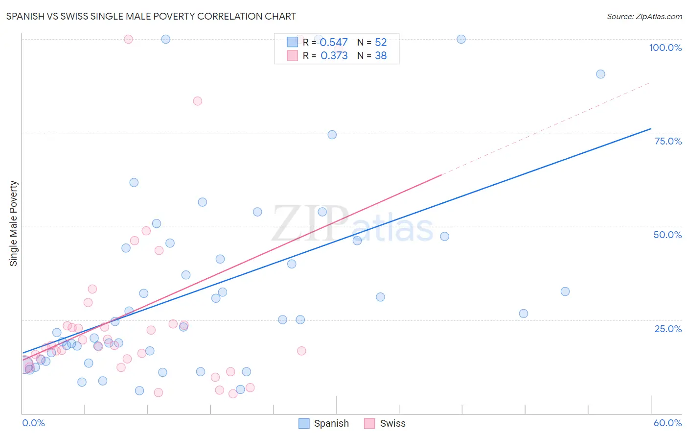 Spanish vs Swiss Single Male Poverty