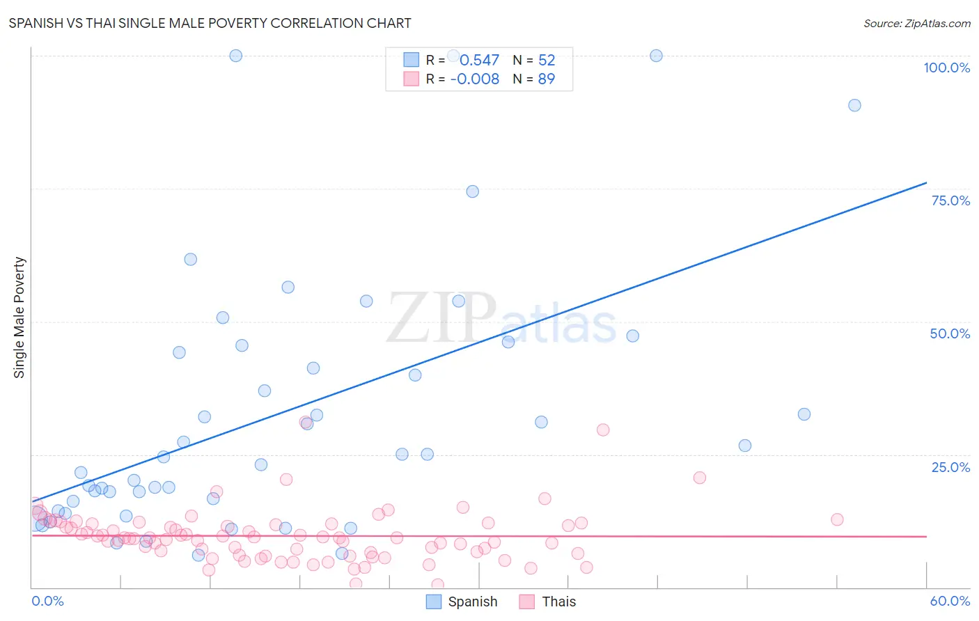 Spanish vs Thai Single Male Poverty