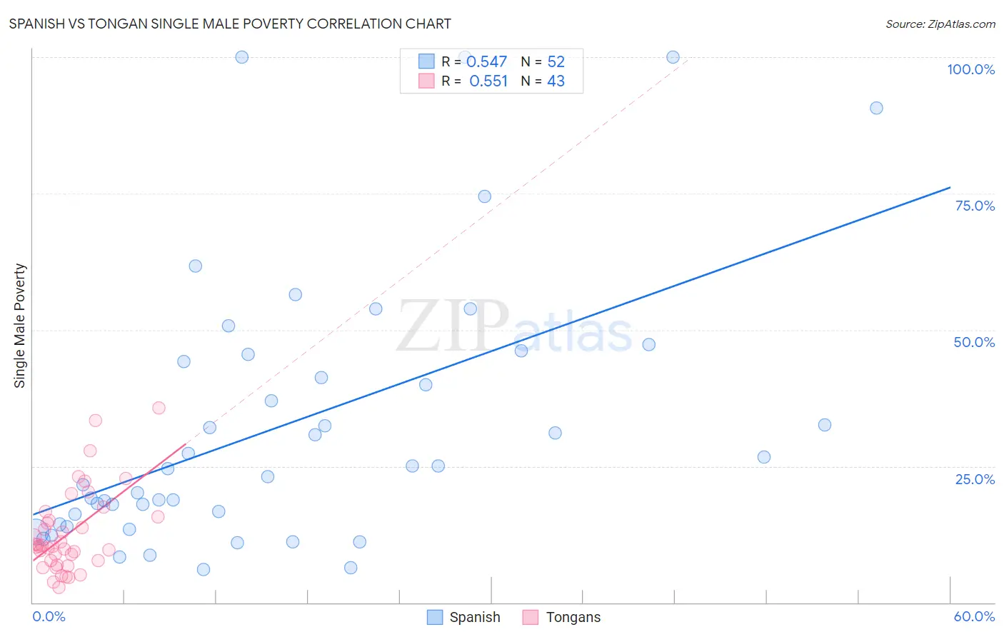 Spanish vs Tongan Single Male Poverty