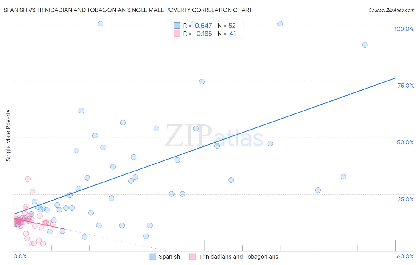 Spanish vs Trinidadian and Tobagonian Single Male Poverty
