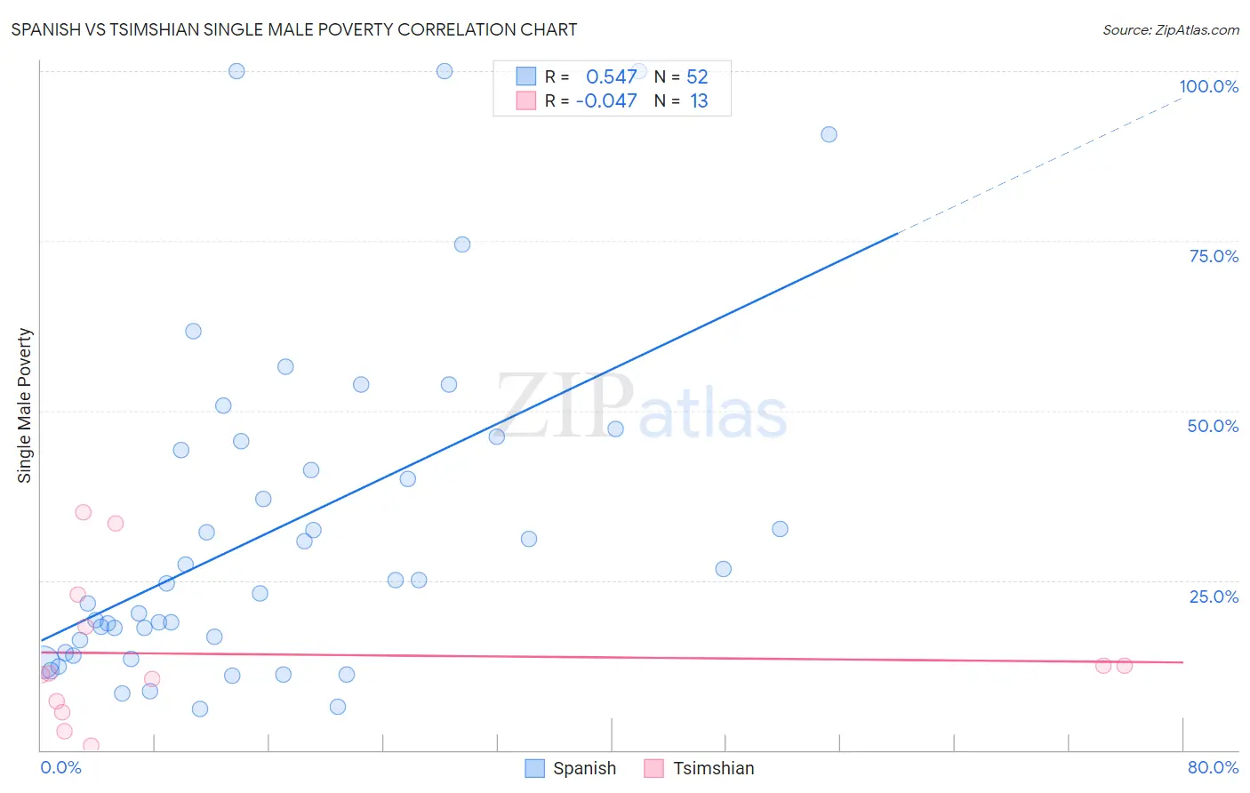 Spanish vs Tsimshian Single Male Poverty