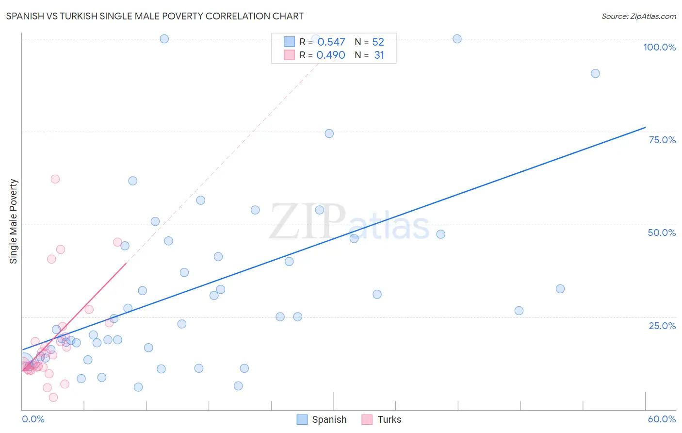 Spanish vs Turkish Single Male Poverty