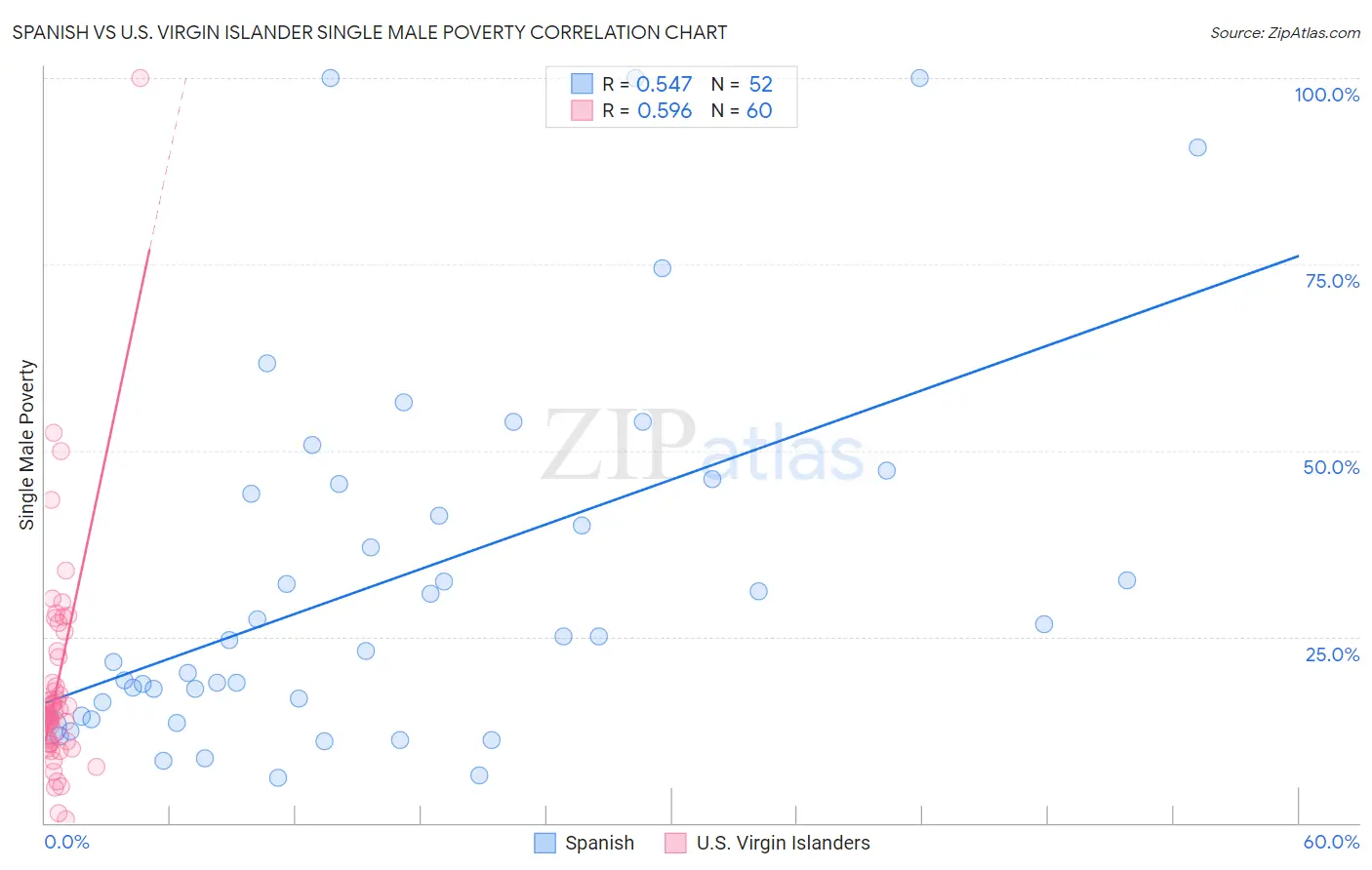 Spanish vs U.S. Virgin Islander Single Male Poverty
