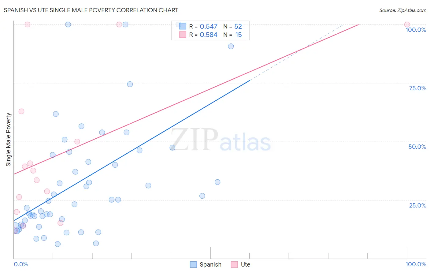Spanish vs Ute Single Male Poverty