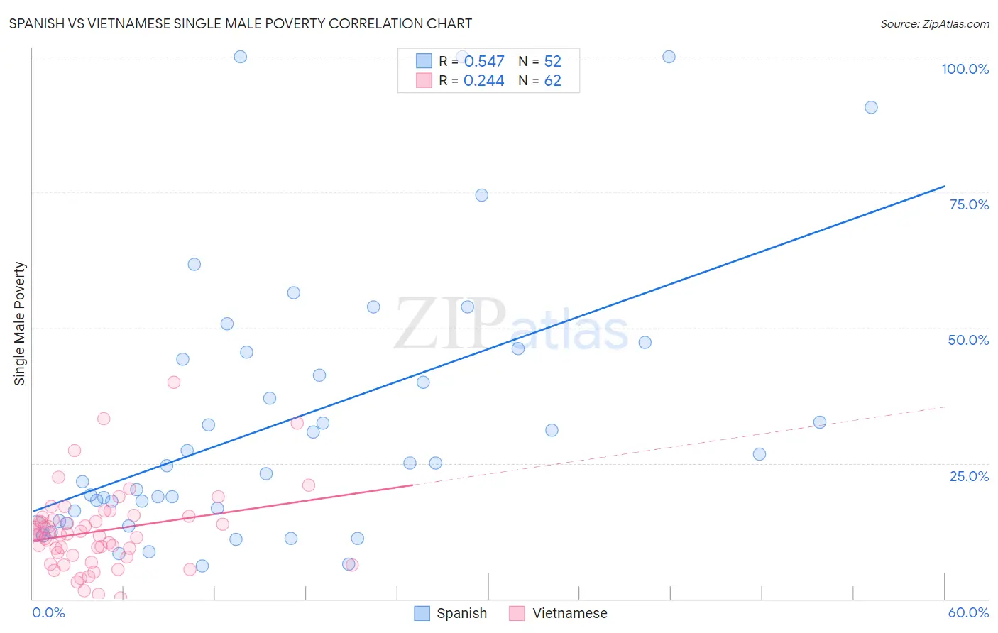 Spanish vs Vietnamese Single Male Poverty