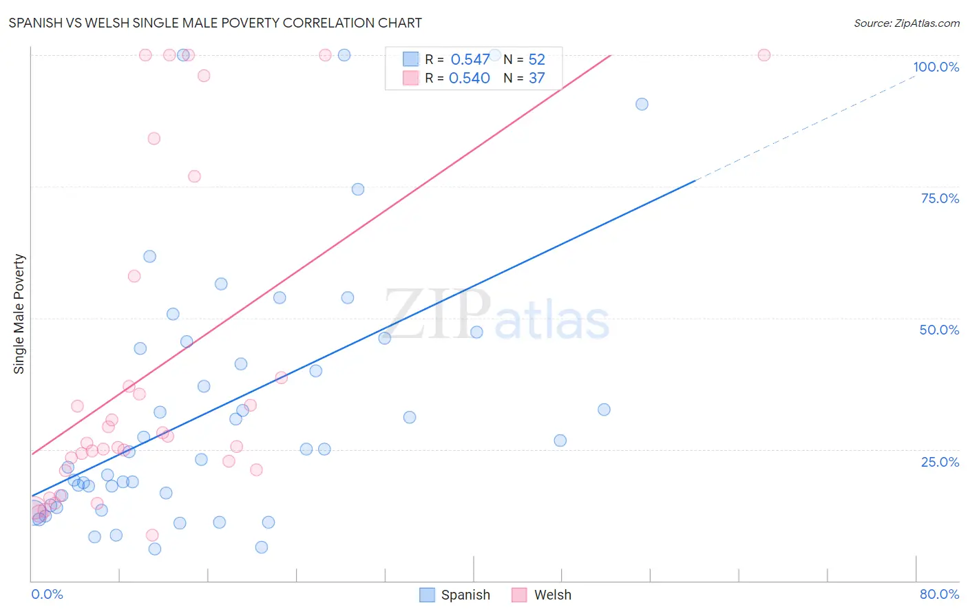Spanish vs Welsh Single Male Poverty