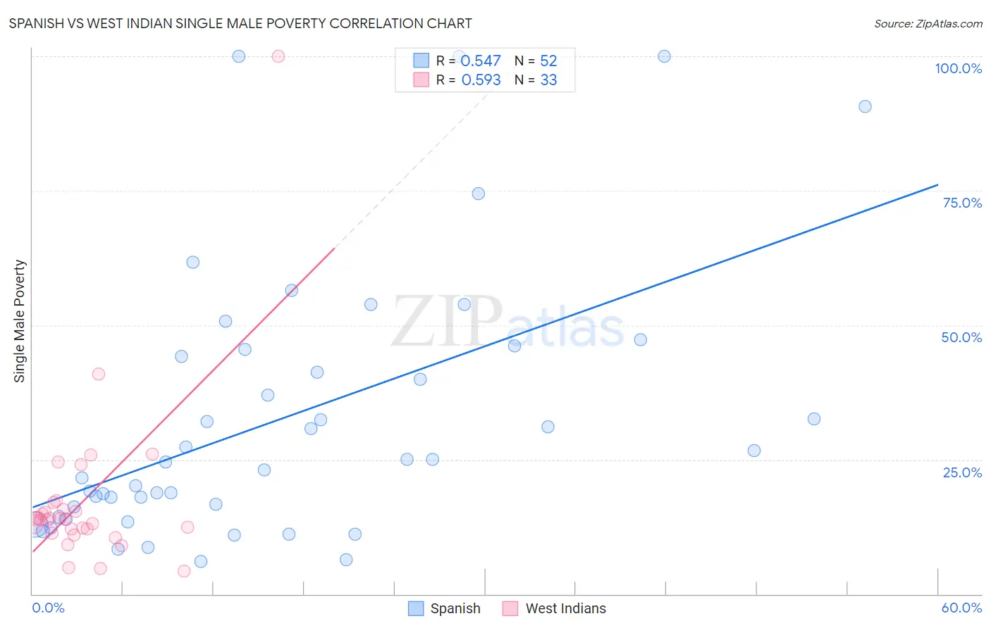 Spanish vs West Indian Single Male Poverty