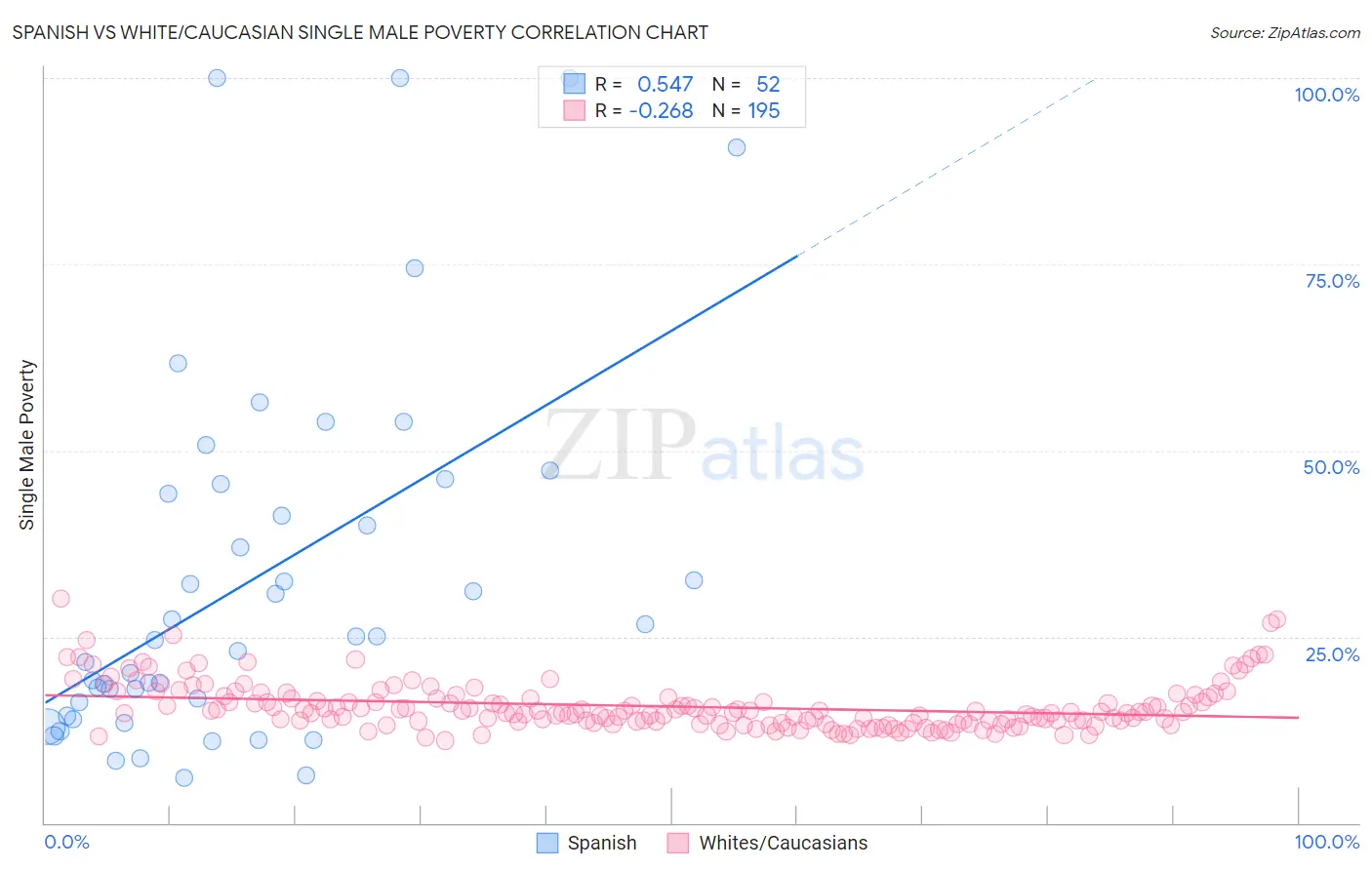 Spanish vs White/Caucasian Single Male Poverty