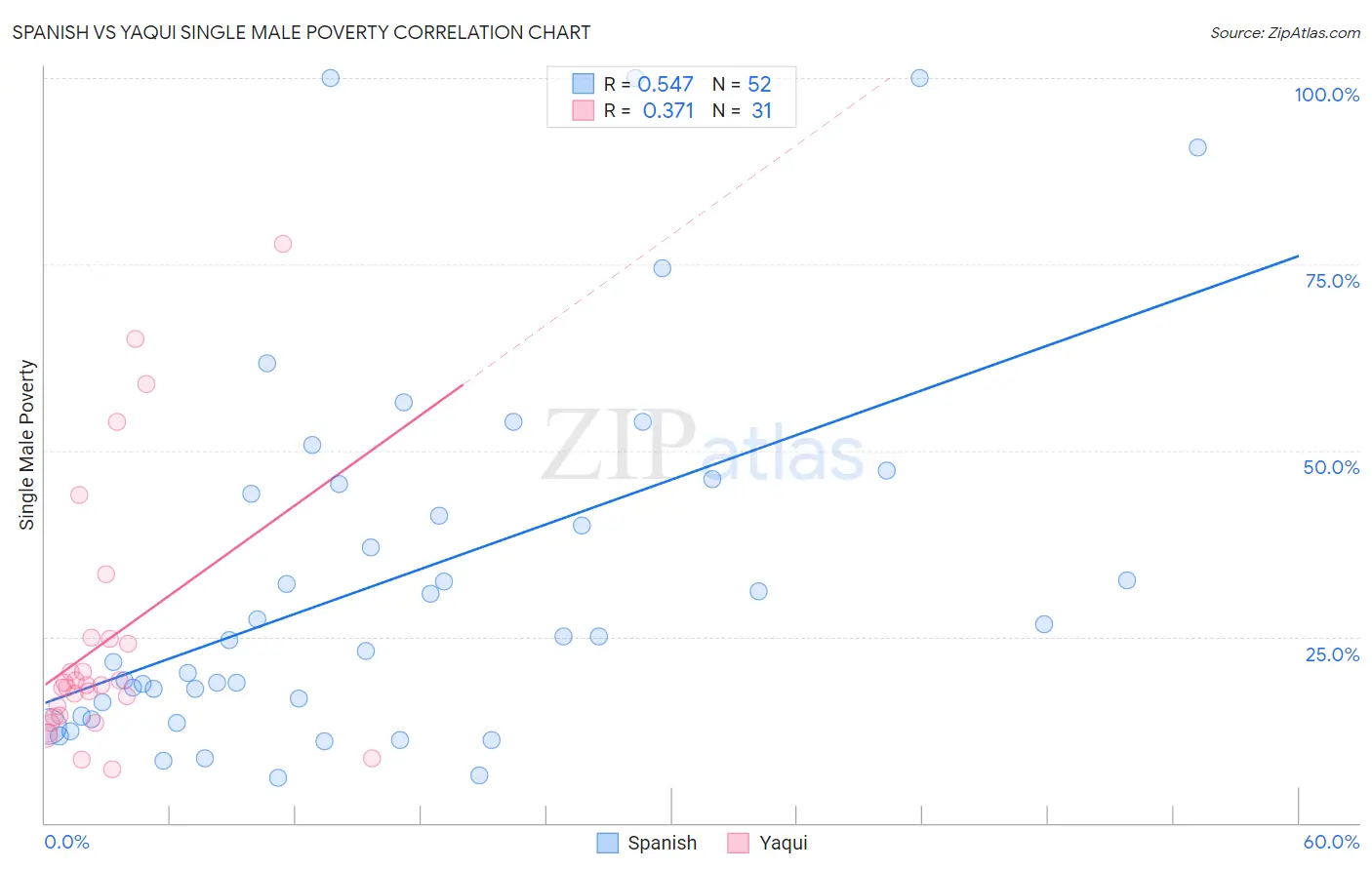 Spanish vs Yaqui Single Male Poverty