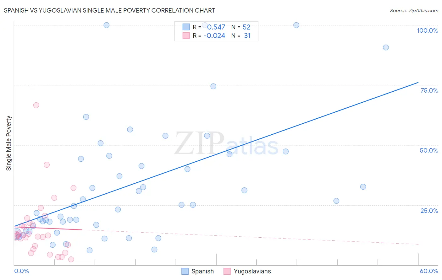 Spanish vs Yugoslavian Single Male Poverty